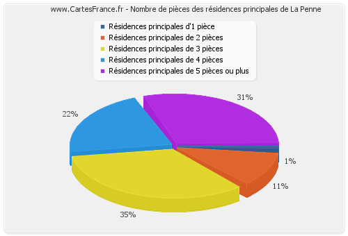 Nombre de pièces des résidences principales de La Penne